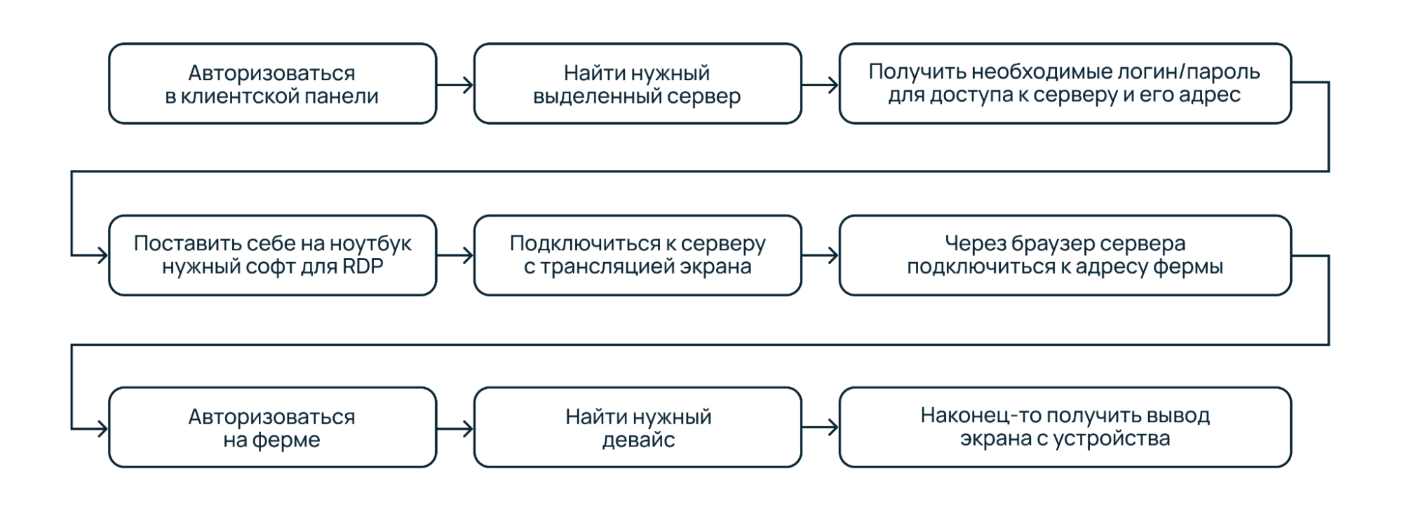 «Арендовал телефон — стал фермером»: знакомство с Mobile Farm - 3