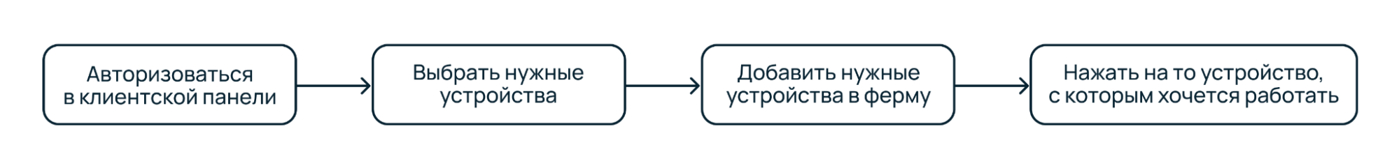 «Арендовал телефон — стал фермером»: знакомство с Mobile Farm - 5