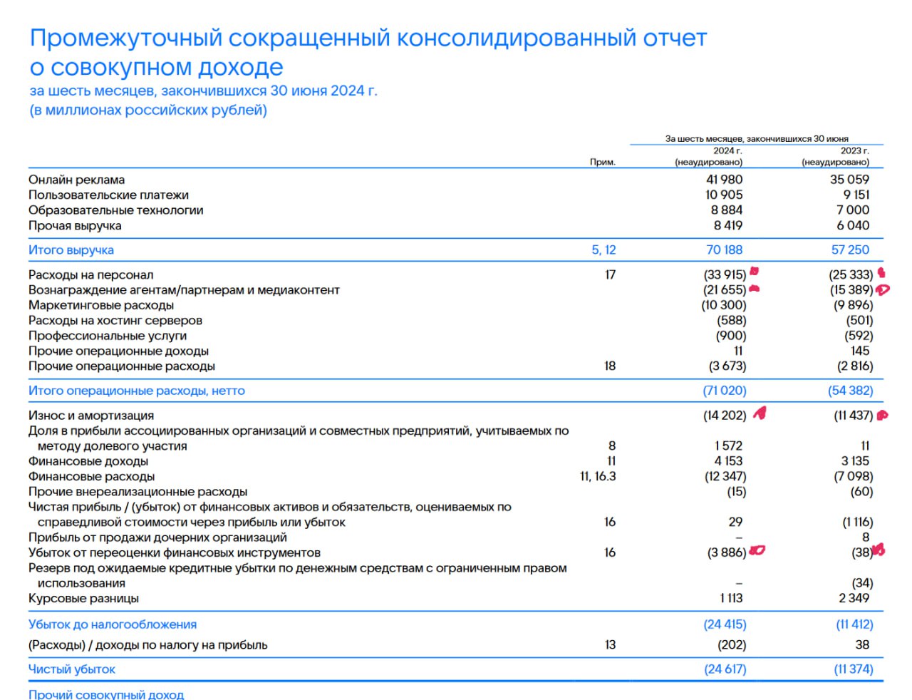 Выручка VK растёт заметно медленнее Яндекса, компания остаётся в убытках