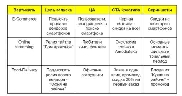 До банального просто: определи цель запуска, ЦА, подбери под CTA креатива подходящие скриншоты.  