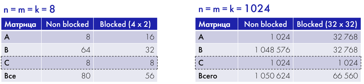 Математика матричных расширений: как происходит умножение матриц на примере T-Head Matrix Extension - 25