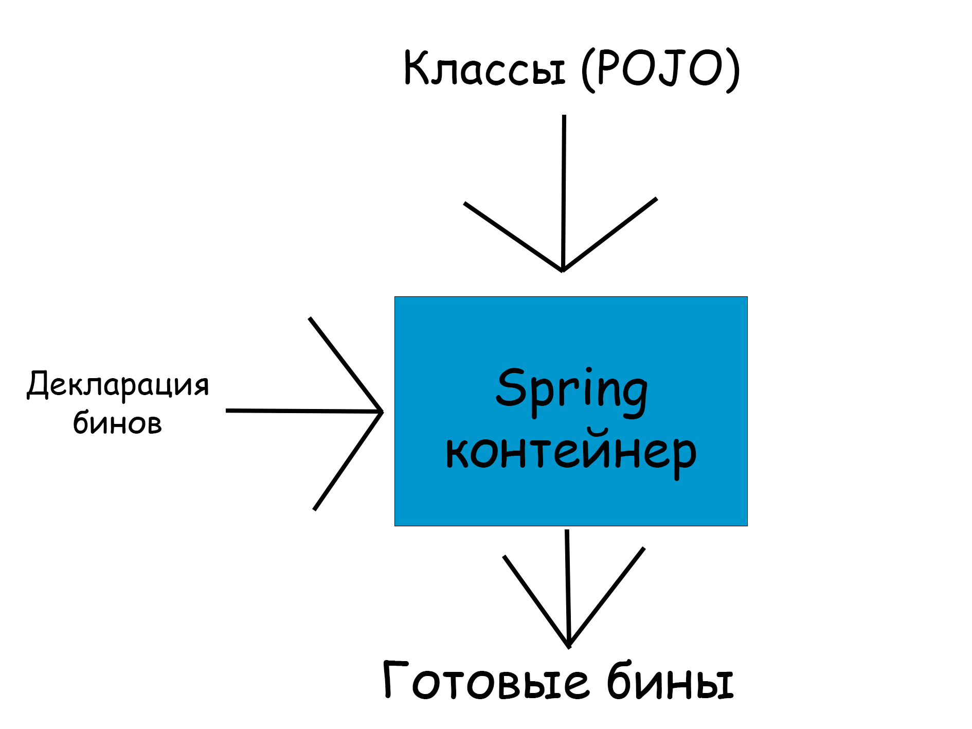 Общее представление о работе контейнера