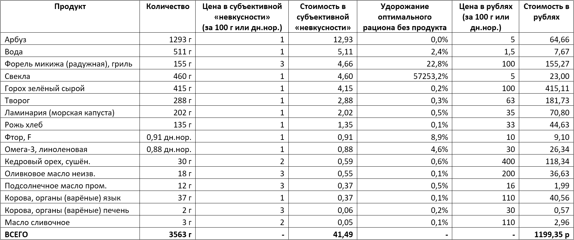 Сбалансированный рацион питания - 3