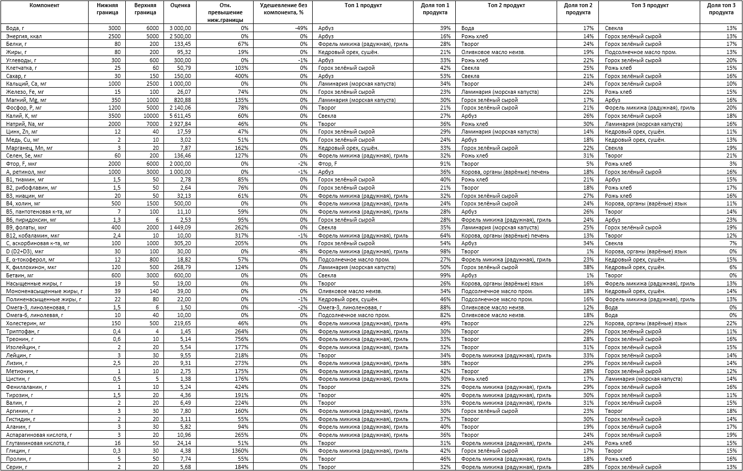 Сбалансированный рацион питания - 4