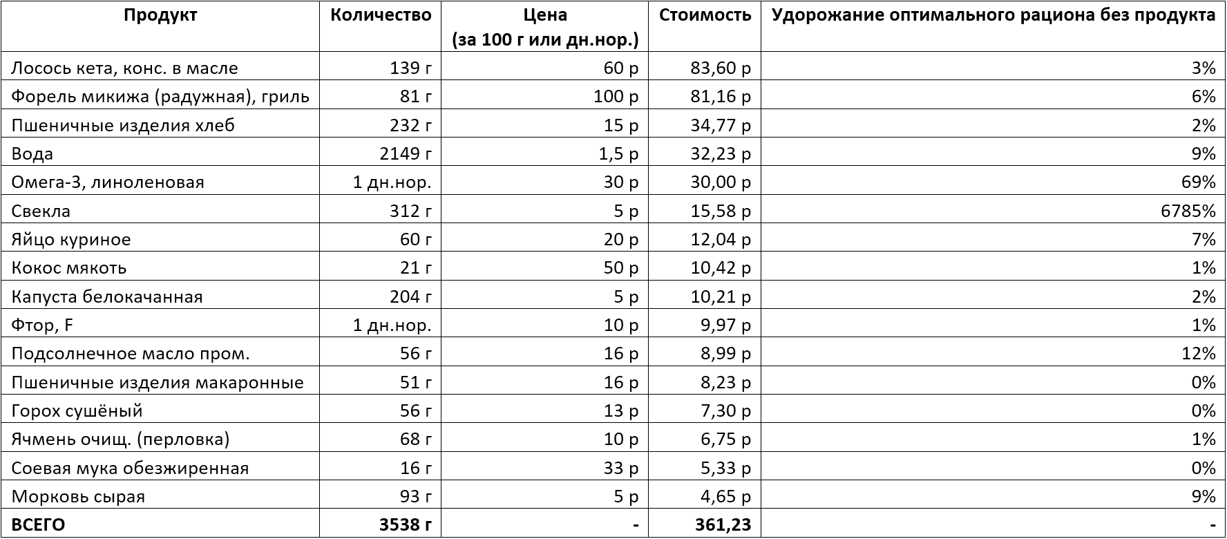 Сбалансированный рацион питания - 1