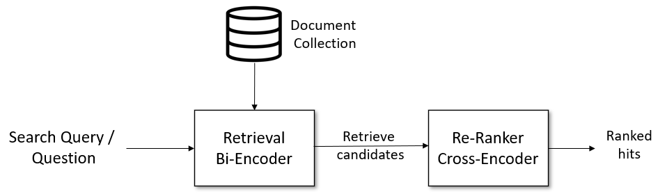 Retrieve & Re-Rank Pipeline