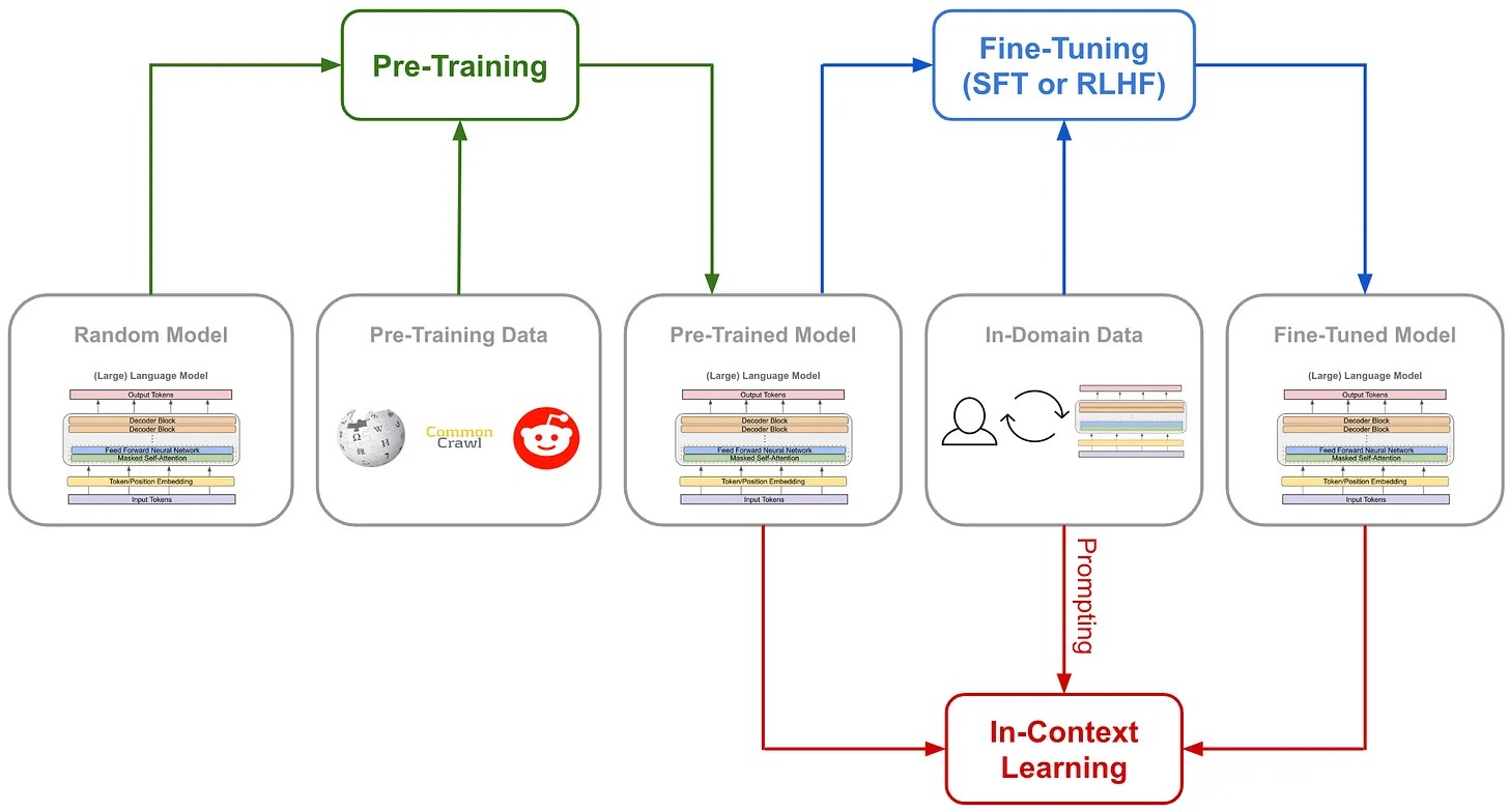 Как дообучать LLM с помощью Supervised Fine-Tuning - 2