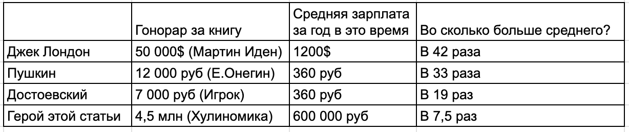 Если сравнить только Хулиномику, то мэтрам пока платили больше. Данные гонораров и средних зарплат из открытых источников. 