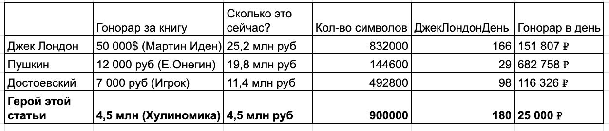 Посчитано исходя из того, насколько выше среднего получал писатель в своих деньгах 