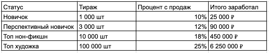 В среднем за первый год продаж. При средней цене за книгу – 250 ₽. Дальше тираж может и вырасти; у меня вырос. 