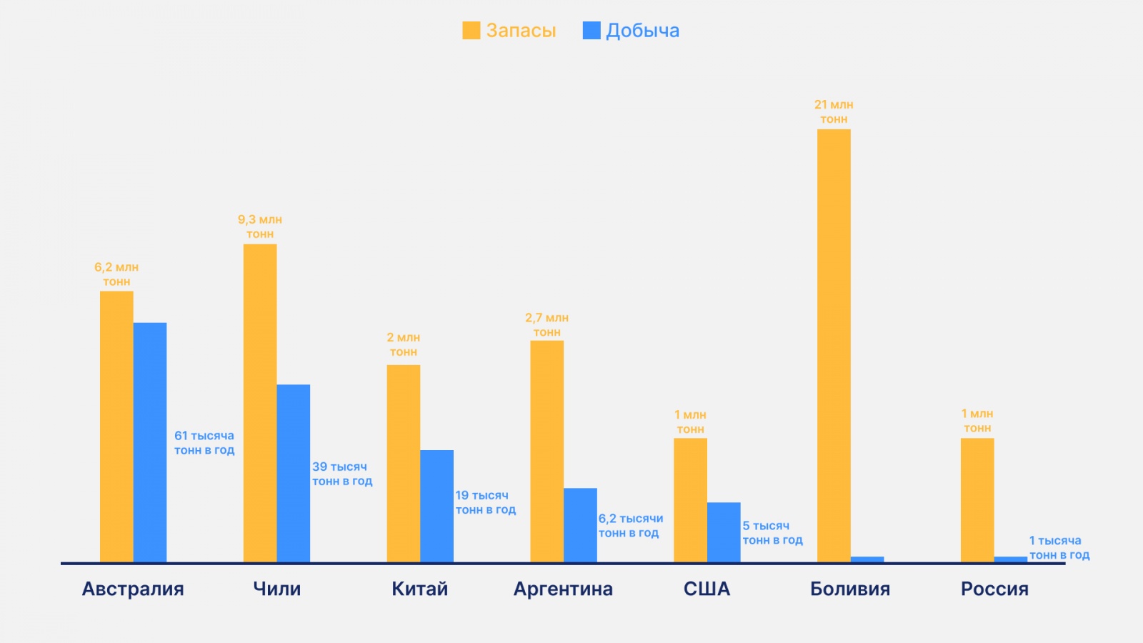 Запасы и добыча лития стран - мировых-лидеров