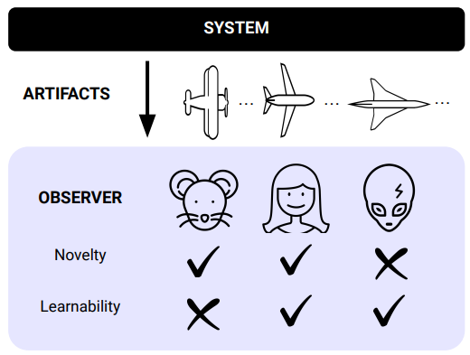 Рассмотрим систему, которая проектирует различные самолеты: мышь (слева) может найти эти конструкции новыми, но не способна понять принципы, лежащие в их основе; для человека, изучающего аэрокосмическую инженерию (в середине), система предлагает и новизну, и потенциал для обучения, что делает ее открытой. Однако сверхразумный инопланетянин (справа), обладающий обширными знаниями в области аэрокосмической техники, возможно, не сочтет конструкцию новой, но все же сможет проанализировать и понять ее. Это подчеркивает, что непредсказуемость зависит от наблюдателя, и что одной лишь новизны или обучаемости недостаточно.