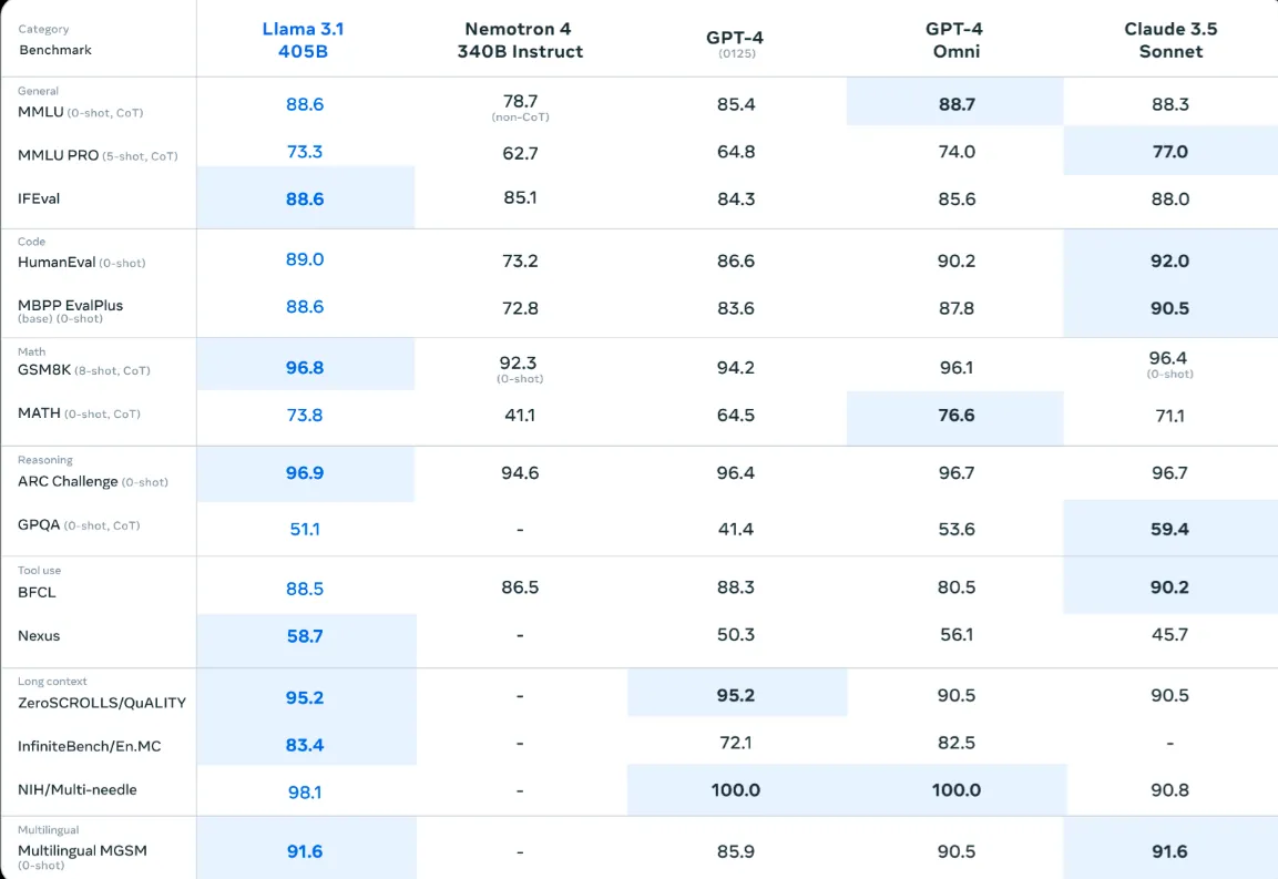 Опенсорс на арене: правда ли так хороша Llama 3.1 405B? - 4
