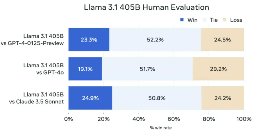 Опенсорс на арене: правда ли так хороша Llama 3.1 405B? - 6