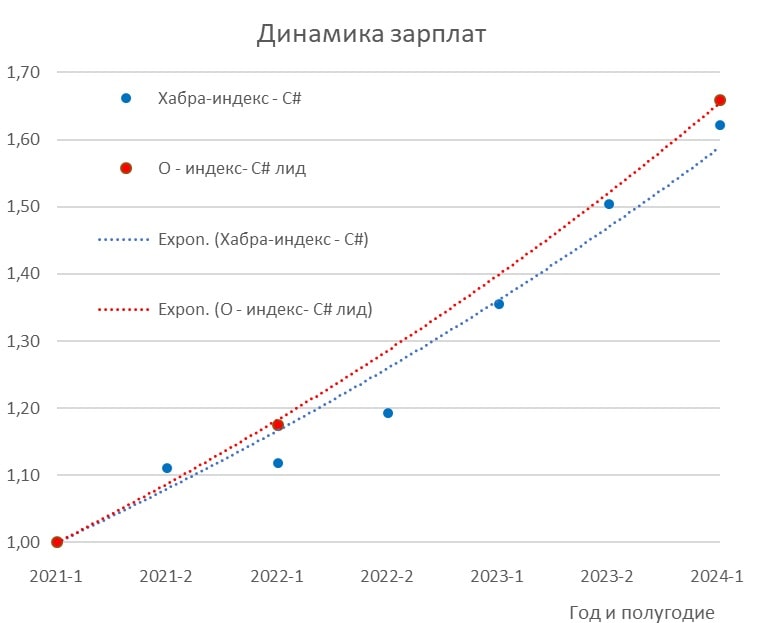 А ваша зарплата в рынке? Простой, как топор, способ это узнать - 10