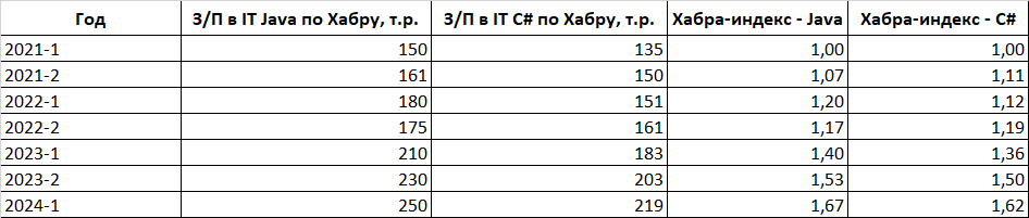 А ваша зарплата в рынке? Простой, как топор, способ это узнать - 15