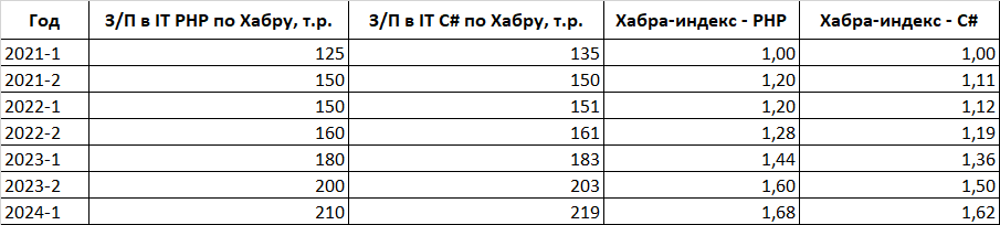 А ваша зарплата в рынке? Простой, как топор, способ это узнать - 17