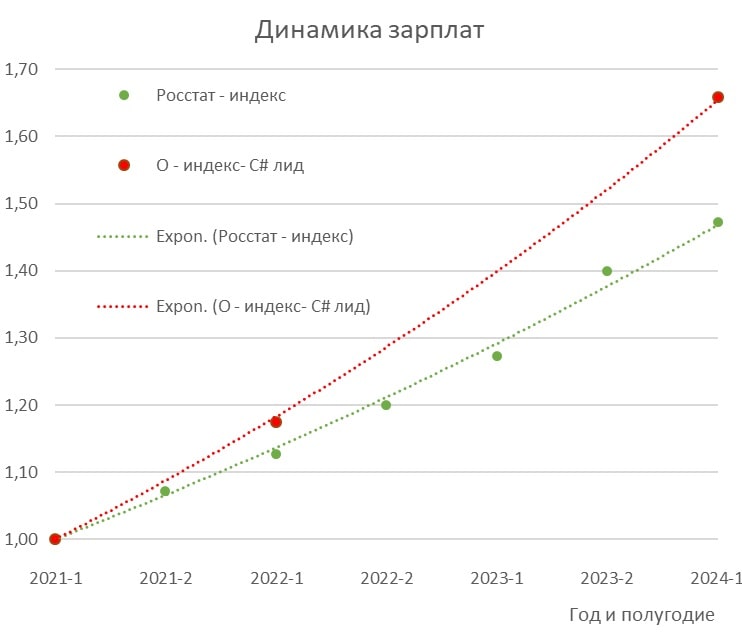 А ваша зарплата в рынке? Простой, как топор, способ это узнать - 4