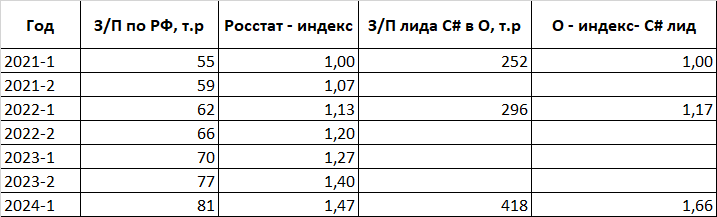 А ваша зарплата в рынке? Простой, как топор, способ это узнать - 5