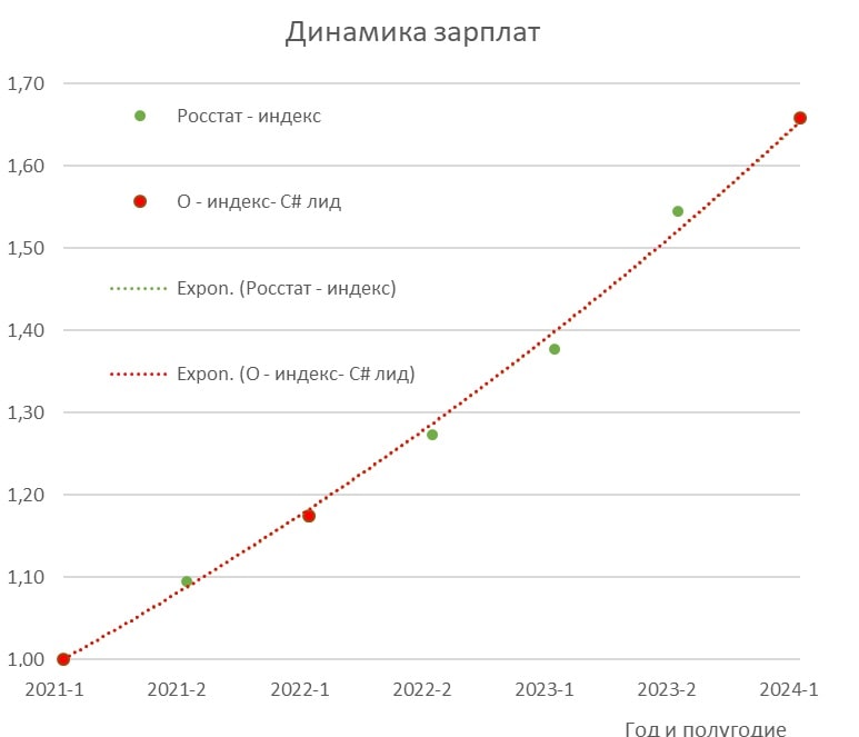 А ваша зарплата в рынке? Простой, как топор, способ это узнать - 6