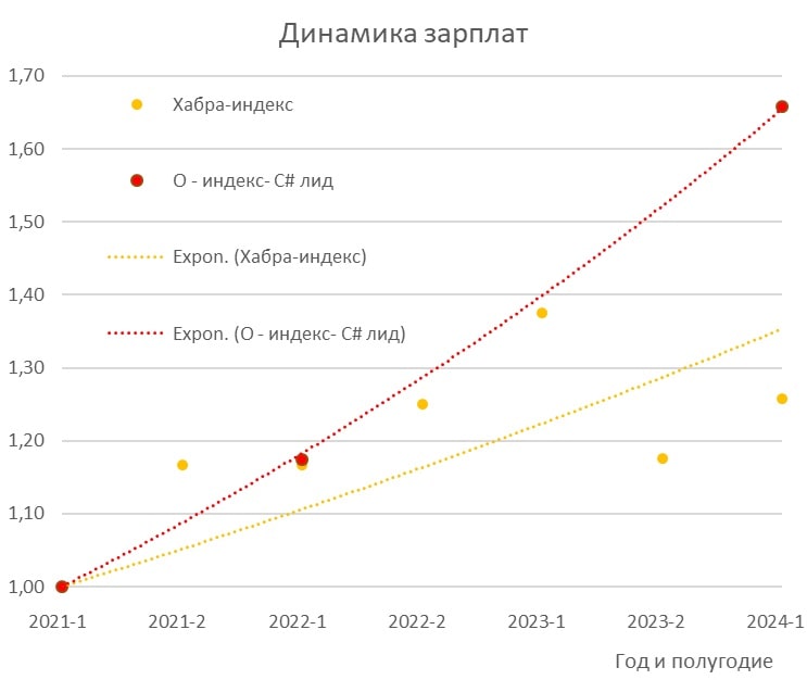 А ваша зарплата в рынке? Простой, как топор, способ это узнать - 7