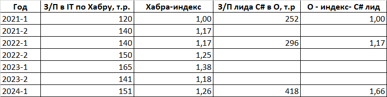 А ваша зарплата в рынке? Простой, как топор, способ это узнать - 8