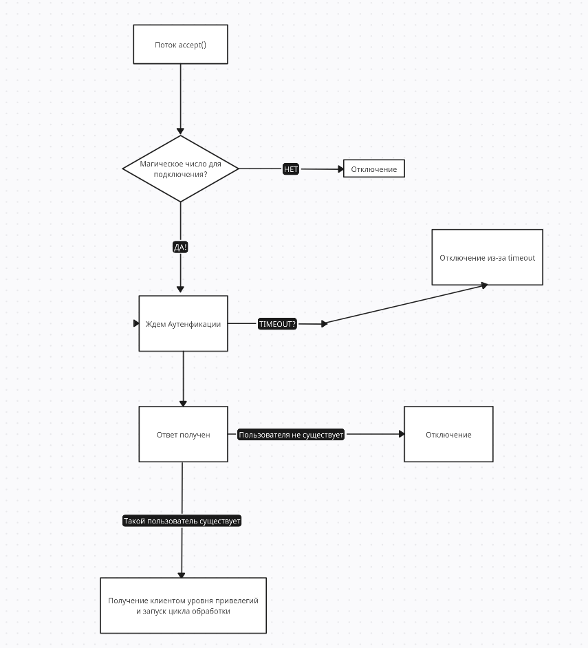 Непонятный rpc, или же первый пэт-проект или DynamicRPC - 1