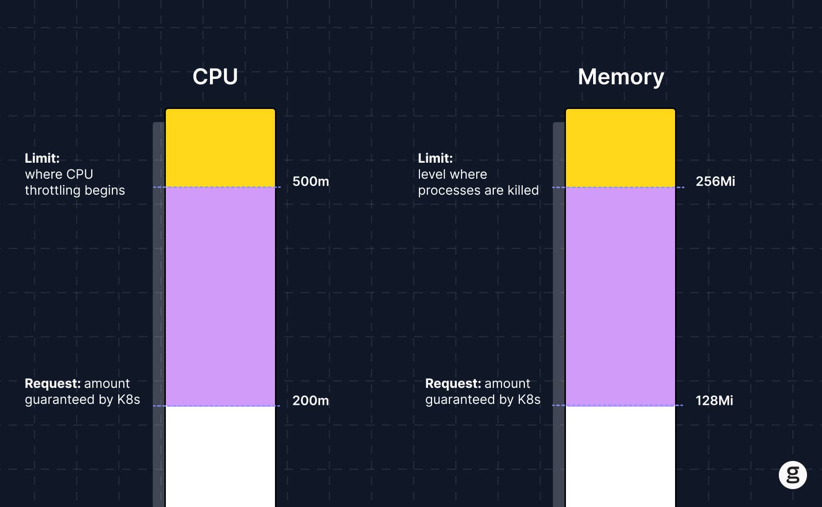 Запросы и лимиты в Kubernetes: разбираемся в деталях - 2