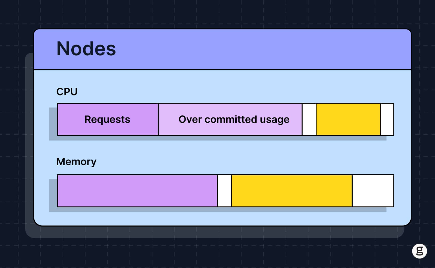 Запросы и лимиты в Kubernetes: разбираемся в деталях - 1