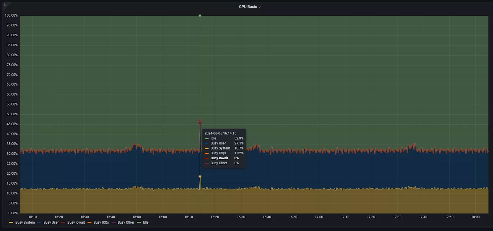 График использования ЦПУ (Grafana)