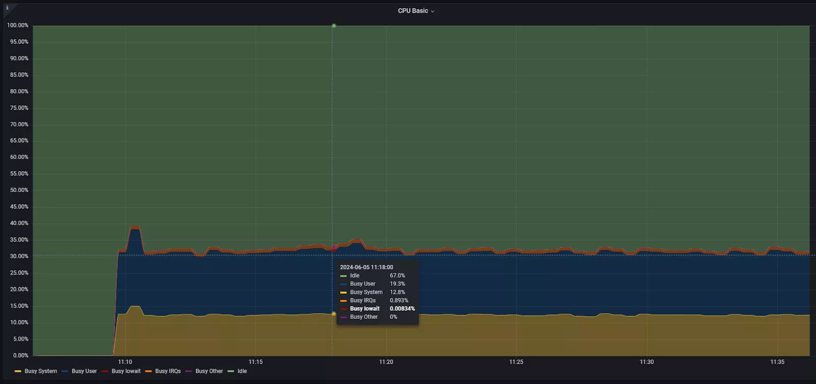 График использования ЦПУ (Grafana)