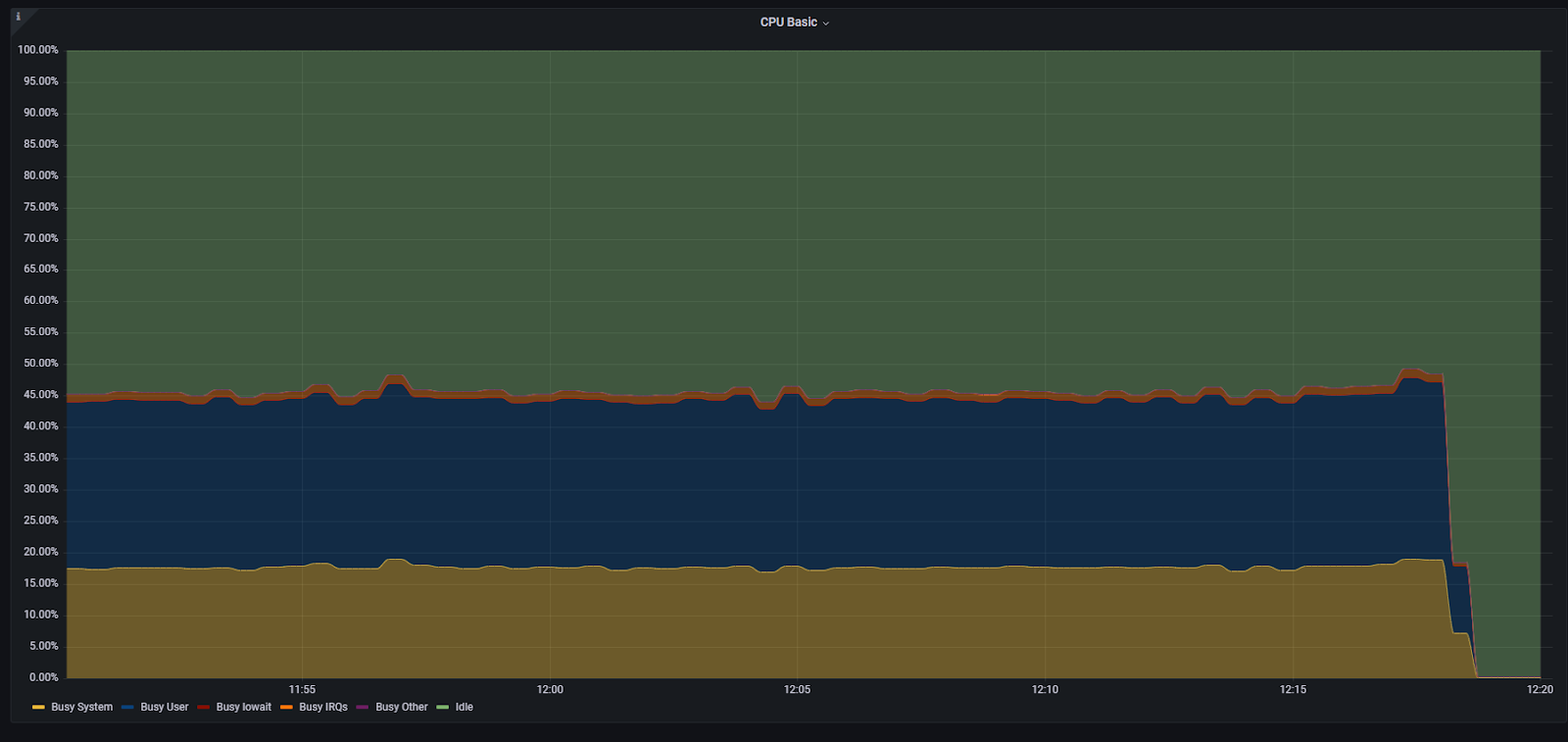 График использования ЦПУ (Grafana).png