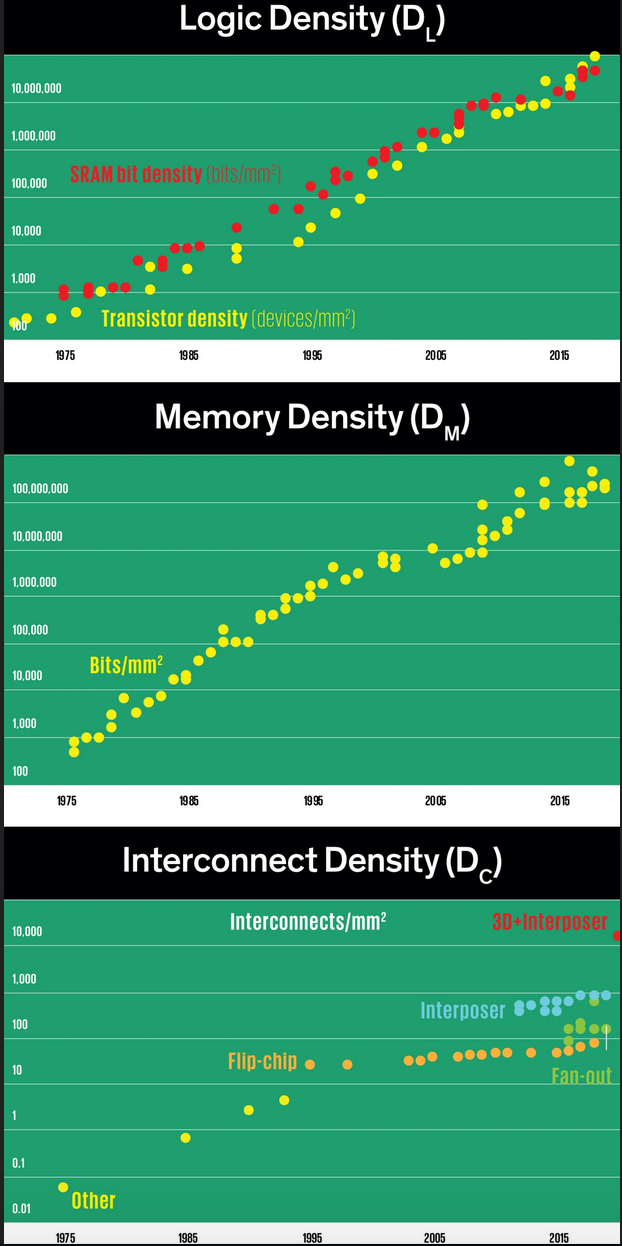 an-alternative-to-the-node-metric-called-lmc-captures-a-technology-u2019s-value-by-stating-the-density-of-logic-dl-the-dens.png