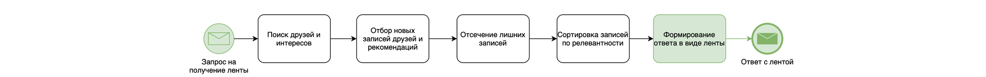 Памятка по BPMN и BPMN-диаграммам - 20