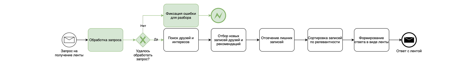 Памятка по BPMN и BPMN-диаграммам - 21