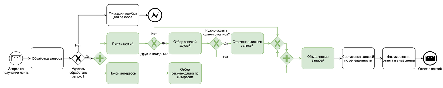 Памятка по BPMN и BPMN-диаграммам - 22