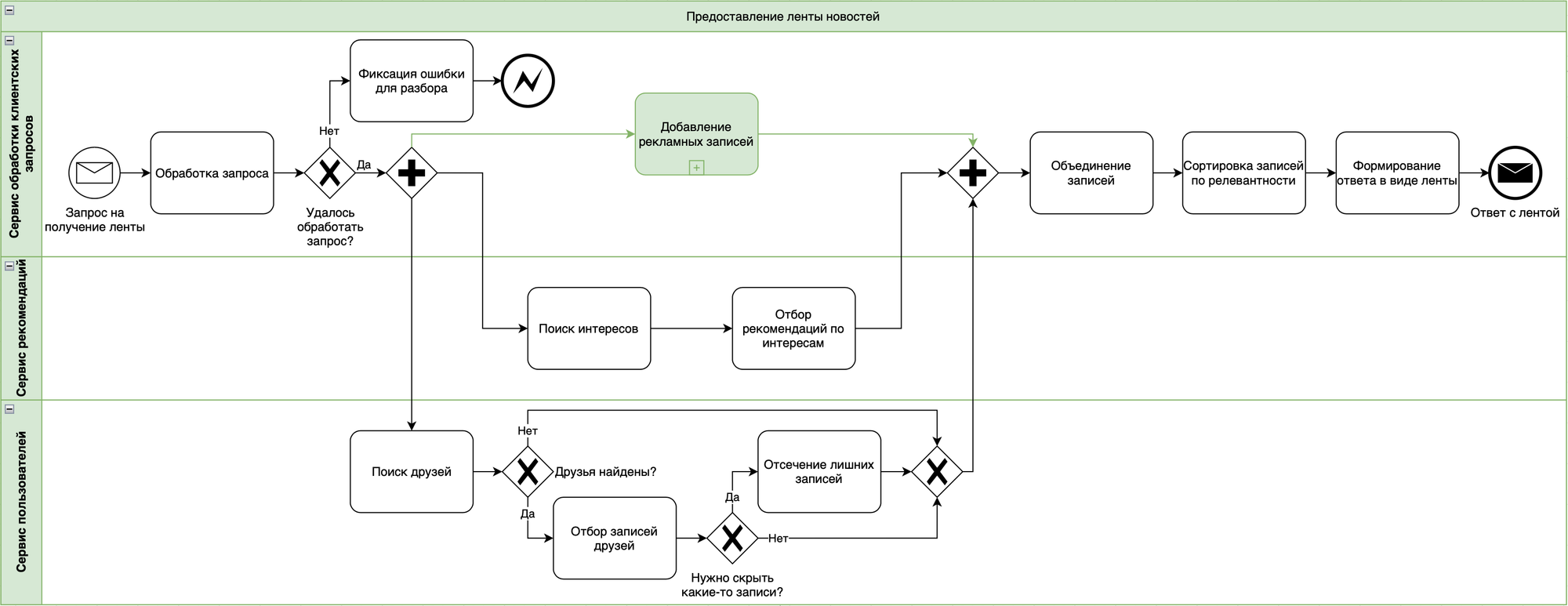 Памятка по BPMN и BPMN-диаграммам - 23