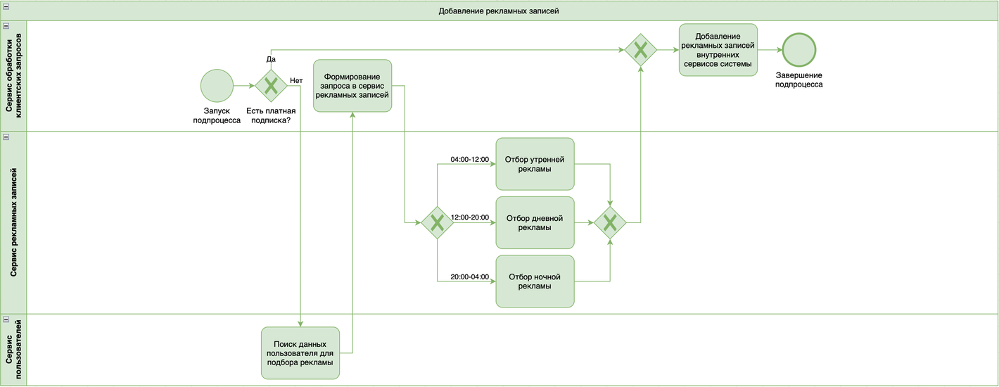 Памятка по BPMN и BPMN-диаграммам - 24