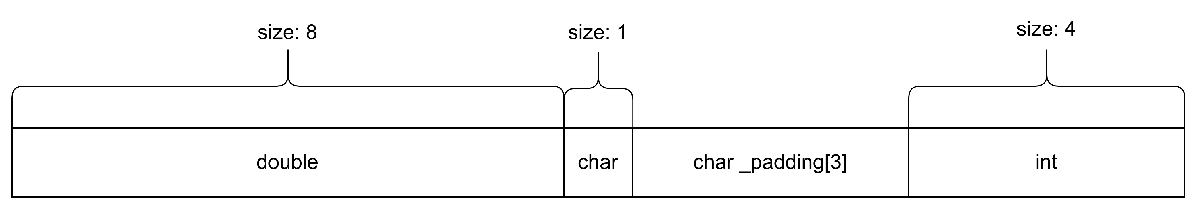 Рисунок 2 — Один из оптимальных вариантов размещения tuple<char, double, int> в памяти