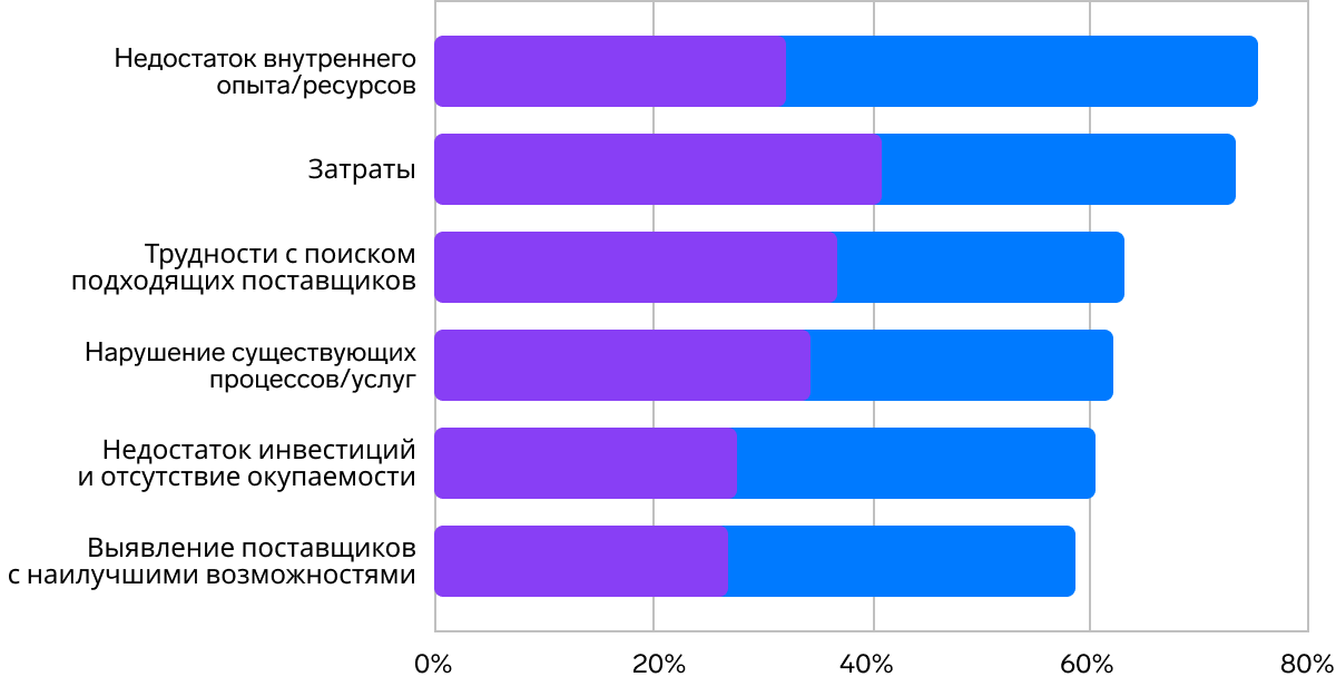 Диаграмма 6. Препятствия на пути внедрения решения по управлению автопарком