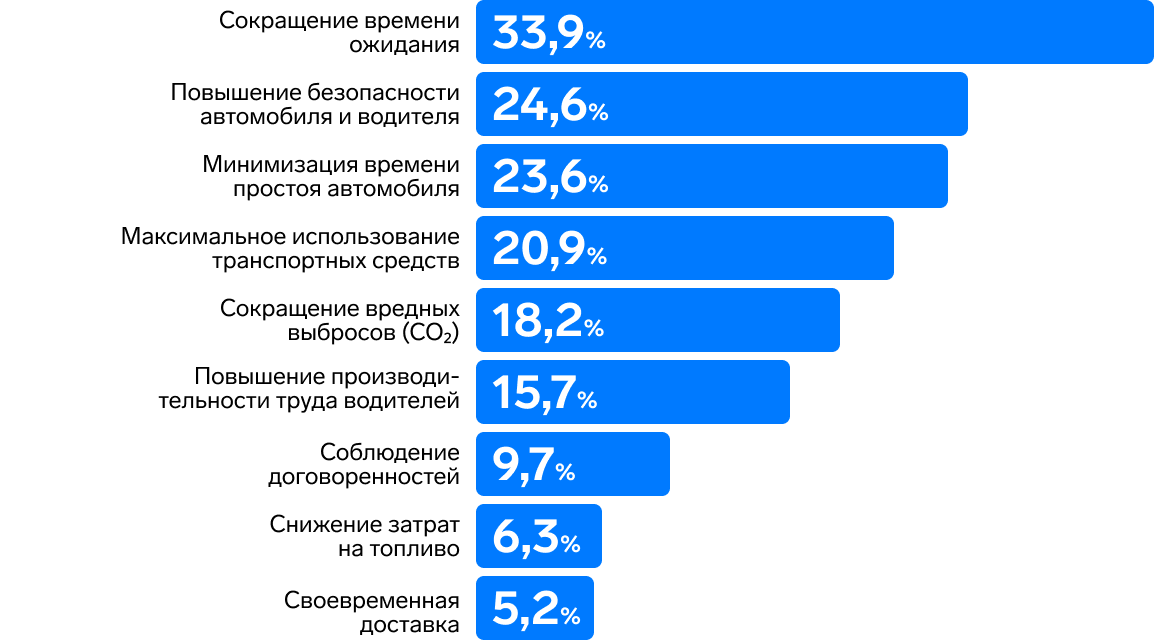 Диаграмма 1. Процент респондентов, оценившие ключевые показатели эффективности управления автопарком как неудовлетворительные или в плачевном состоянии.