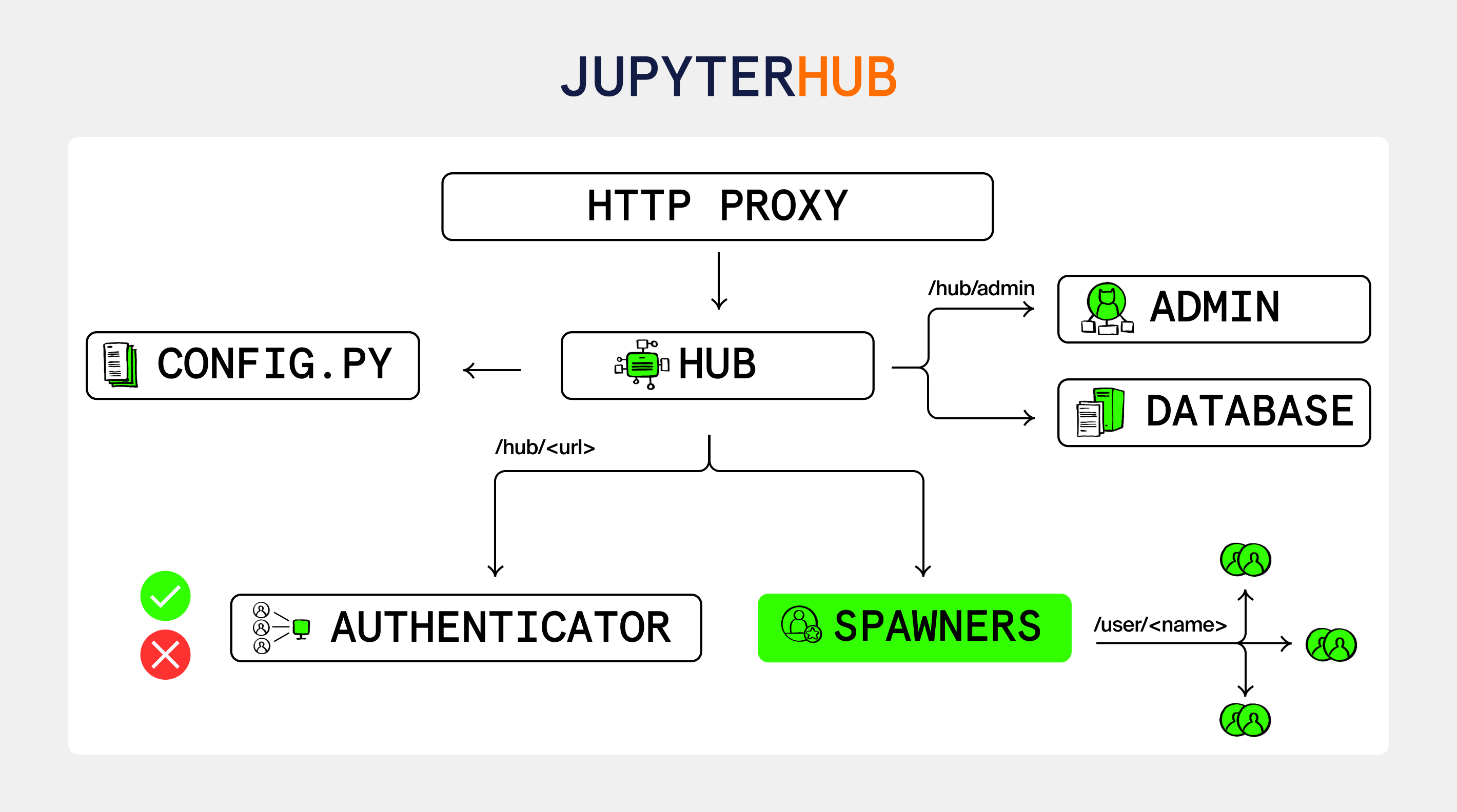 Основные компоненты JupyterHub