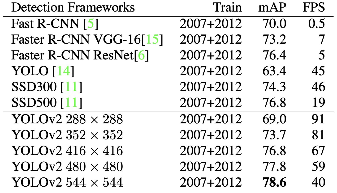 Сравнение mAP и FPS детекторов на датасете PASCAL VOC 2007
