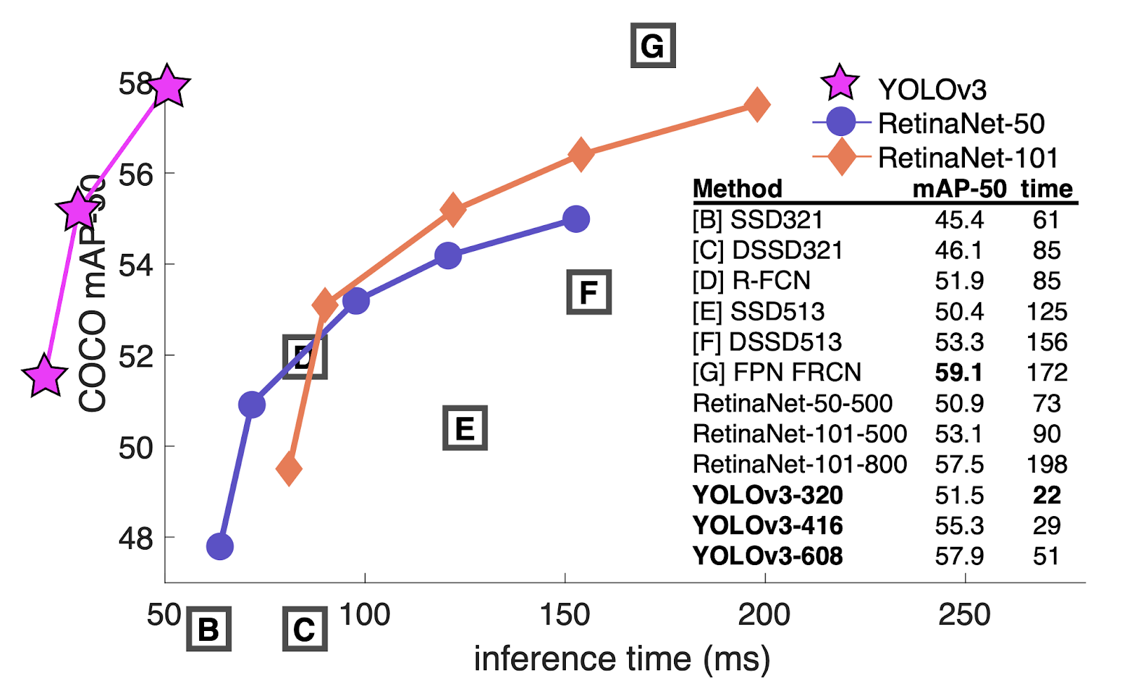 Сравнение по метрике mAP при 0.5 IoU и времени инференса моделей YOLOv3, RetinaNet-50 и RetinaNet-10