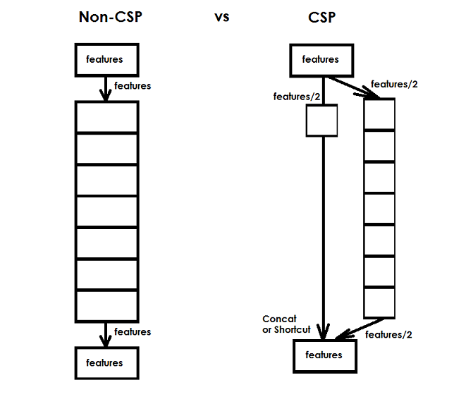 Иллюстрация подхода CSPNet