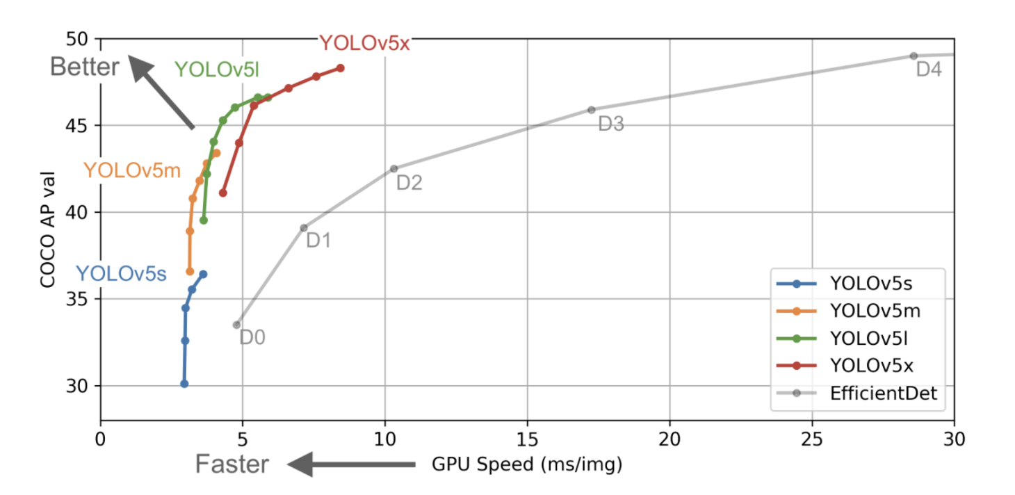 Сравнение скорости и качества работы детекторов EfficientDet и YOLOv5