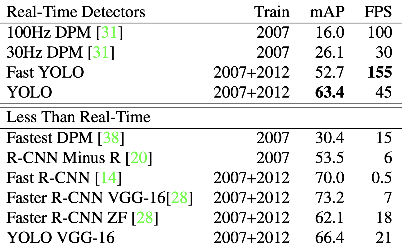 Сравнение mAP и FPS быстрых детекторов на датасете PASCAL VOC 2007