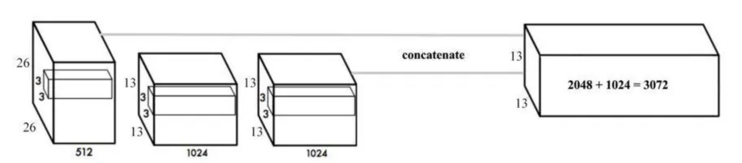 Пример конкатенации признаков в YOLOv2