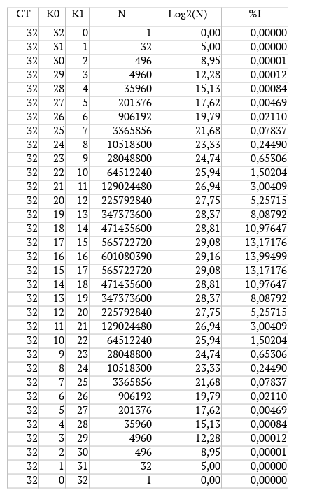 Таблица 2 — Информация блока 32 бита