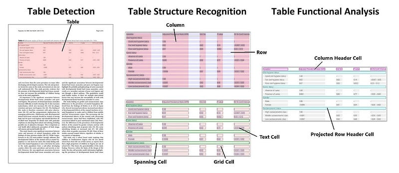 Рисунок 12: Иллюстрация трех подзадач извлечения таблиц, рассматриваемых в наборе данных PubTables-1M. Источник: PubTables-1M: Towards comprehensive table extraction from unstructured document.